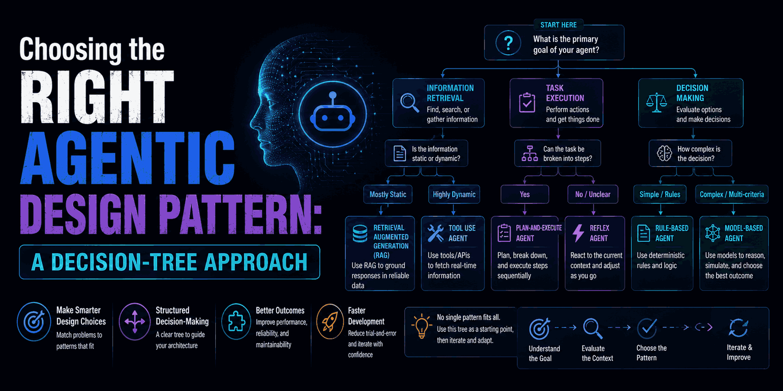 Choosing the Right Agentic Design Pattern A Decision-Tree Approach
