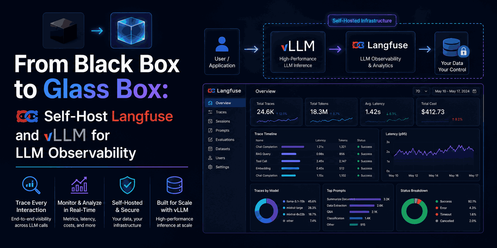 From Black Box to Glass Box Self-Host Langfuse and vLLM for LLM Observability
