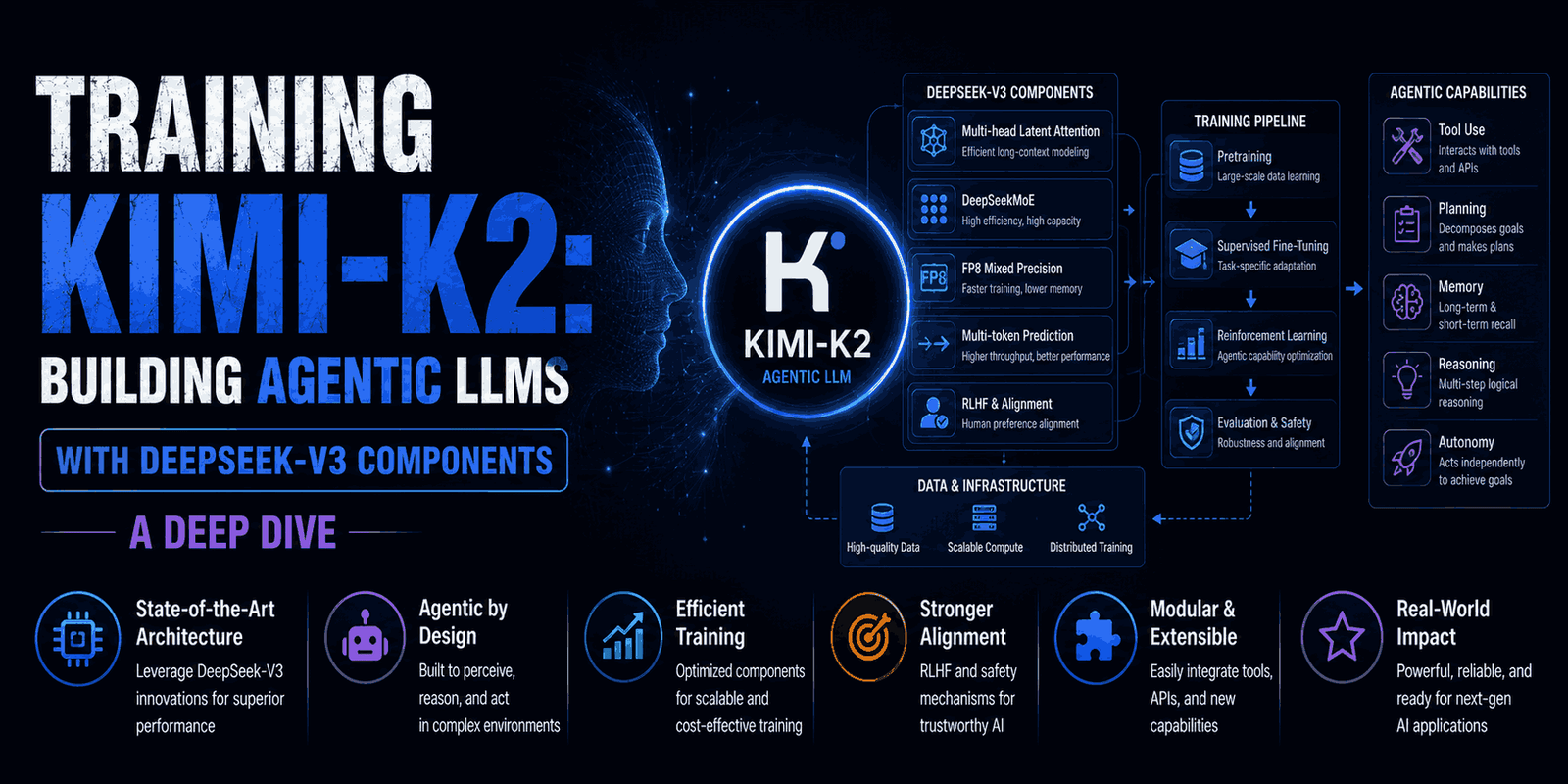 Training Kimi-K2 Building Agentic LLMs with DeepSeek-V3 Components – A Deep Dive